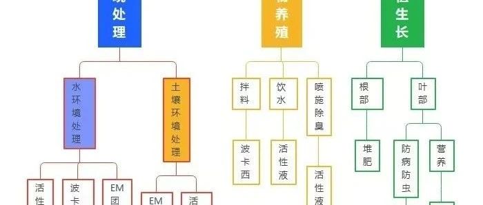 写给初次接触EM技术的新农人的一封信-微生态农业网